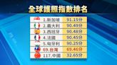 赴100國可享免簽入境 台灣護照排名登全球第69位