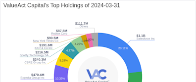 ValueAct Capital's Strategic Moves in Q1 2024: A Deep Dive into KKR & Co Inc's Significant ...