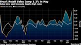 Brazil Retail Surprises With Big Jump in the Face of High Interest Rates