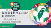 菱未來政治領袖調查／民進黨支持度39.16%、好感度過半 大幅領先國民黨、民眾黨逾20個百分點