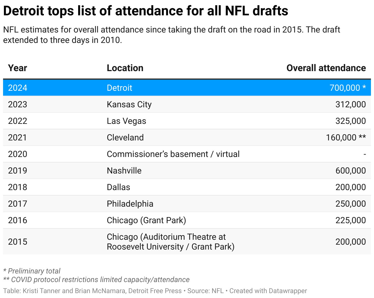 NFL draft live updates, Day 3: Detroit breaks another NFL draft record