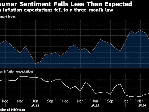 US Consumer Sentiment Falls by Less Than Initially Estimated