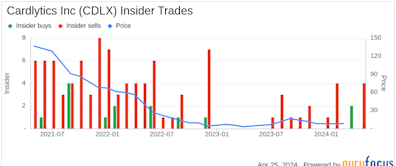 Cardlytics Inc (CDLX) COO Amit Gupta Sells 23,416 Shares