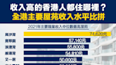 【行業數據】收入高的香港人都住哪裡？全港主要屋苑收入水平比拼
