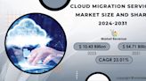 Cloud Migration Services Market Expands as Businesses Prioritize Cloud Infrastructure for Scalability and Cost-Efficiency