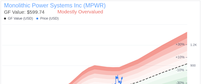 Insider Sale: Director CHANG KUO WEI HERBERT Sells Shares of Monolithic Power Systems Inc (MPWR)