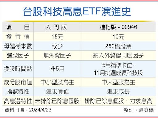 進化版科技高息ETF 00946網羅AI、高息財 - A15 富裕人生 - 20240424