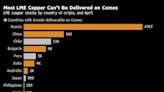 Copper Short Squeeze in New York Is Felt Across Global Market