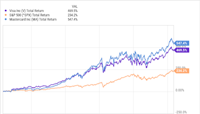 4 No-Brainer Warren Buffett Stocks to Buy Right Now