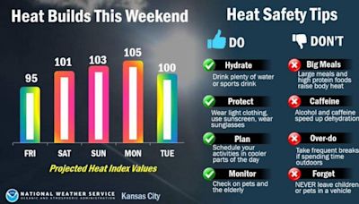 Storms, dangerous heat on the way. When will KC get relief from the scorching temps?