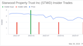 Starwood Property Trust Inc (STWD) President Jeffrey Dimodica Sells 100,000 Shares