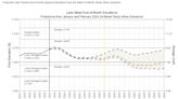 Significant changes in Lake Mead outlook explained