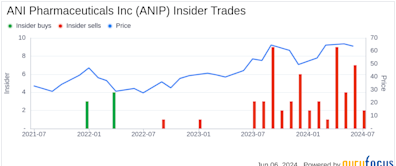 Insider Sale: SVP & CFO Stephen Carey Sells 5,000 Shares of ANI Pharmaceuticals Inc (ANIP)