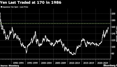 Forget 160, Traders See Yen Slumping as Far as 170 This Time