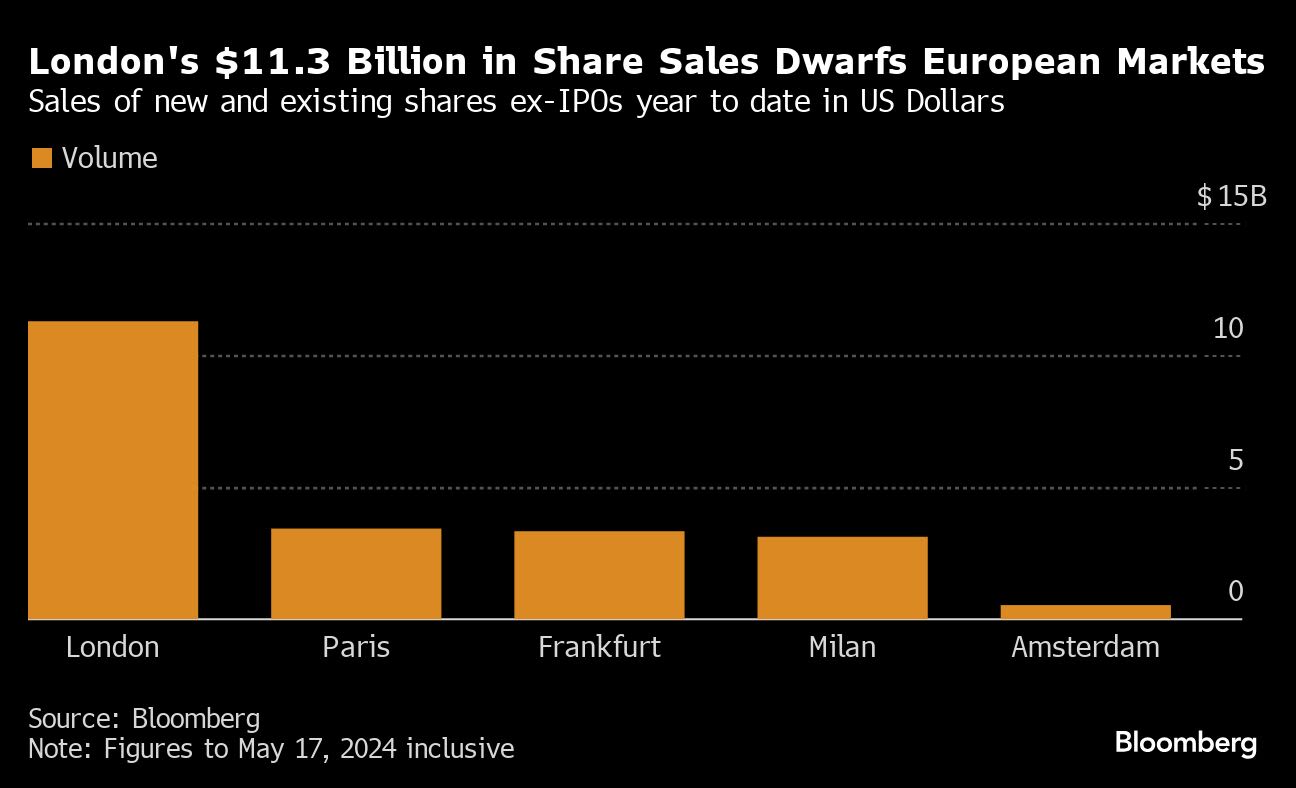 London Still Europe’s Share Sale Capital Even With Few IPOs