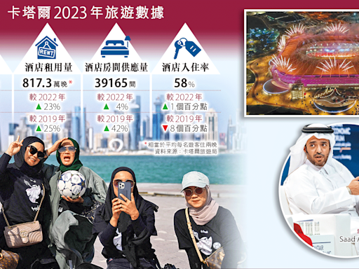 今日信報 - 要聞 - 卡塔爾爭辦大賽拓體育旅遊 - 信報網站 hkej.com