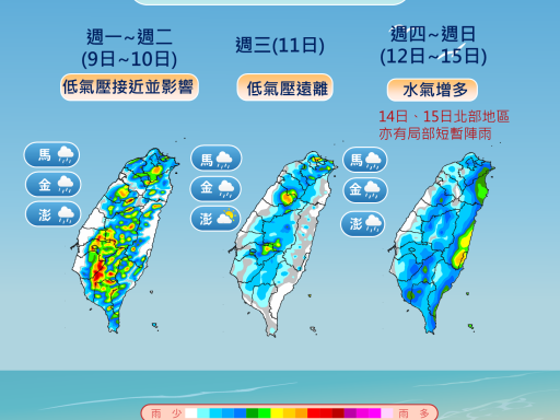 【一周天氣預報】低壓帶通過全台有雨！北部「這天」雨勢最大 高溫仍飆34度 | 蕃新聞