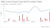 Insider Sale at Willis Lease Finance Corp (WLFC): EVP, CFO Scott Flaherty Sells 8,799 Shares