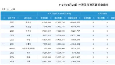 開發金重挫近4.81% 外資狂倒貨6.6萬張居冠