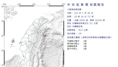 快訊/10分鐘連2震！花蓮10:14發生規模3.9地震 台北超有感