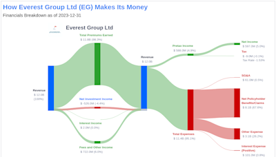 Everest Group Ltd's Dividend Analysis