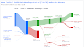 COSCO SHIPPING Holdings Co Ltd's Dividend Analysis