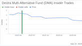 Saba Capital Management, L.P. Acquires 12,434 Shares of Destra Multi-Alternative Fund (DMA)