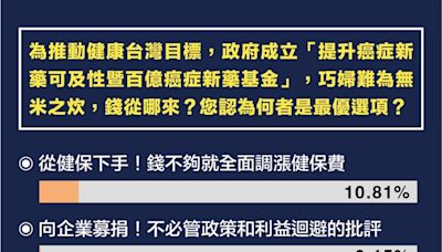 百億癌症基金從哪裡來？民調88%主張即刻收取加熱菸百億菸捐