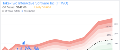 Insider Sale: Director Jon Moses Sells Shares of Take-Two Interactive Software Inc (TTWO)