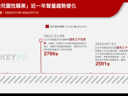 懶人包／幼兒園「園長之子」性侵案受害女童至少20人！《兒少法》變相成加害人保護傘引議