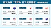 TOP6熱門打工度假國家 邊工作邊旅遊不是夢！