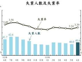 勞動市場穩定 台灣6月失業率3.39% 創24年來同期低