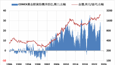 《貴金屬》COMEX黃金下跌0.4% ETF持倉減少