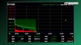 台積電早盤重挫5% 台股開盤失守兩萬點關卡