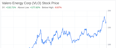 Decoding Valero Energy Corp (VLO): A Strategic SWOT Insight