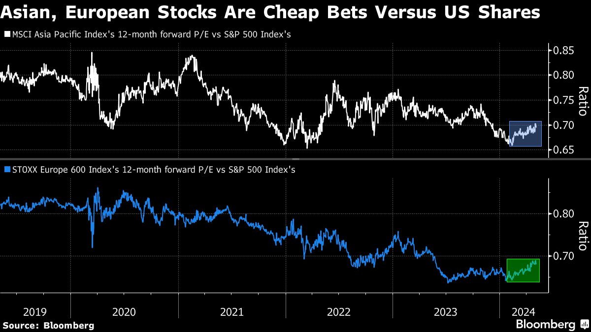 Amundi, Pictet Lead Contrarian Wave to US Stock Exceptionalism