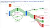 Ping An Insurance (Group) Co. of China Ltd's Dividend Analysis