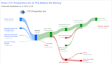 LTC Properties Inc's Dividend Analysis