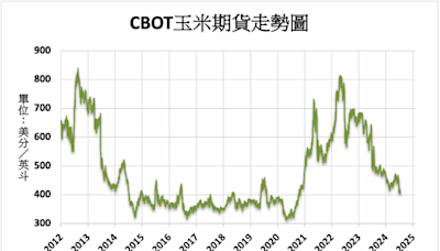 《農產品》天氣有利作物 CBOT玉米下跌1.6%