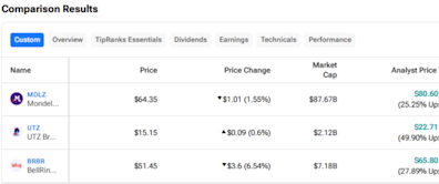 MDLZ, UTZ, BRBR: Which Strong-Buy Snack Stock Is the Best Bet?