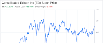 Decoding Consolidated Edison Inc (ED): A Strategic SWOT Insight