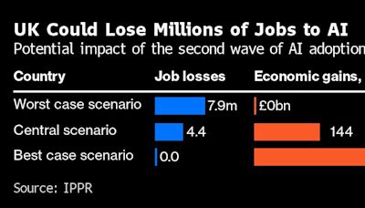 英國一項研究警告稱 若政府政策不到位AI將吞噬800萬個工作崗位
