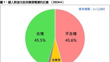 四月調漲電價民意看法分歧 合理與不合理皆佔四成六