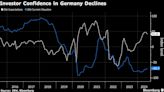 German Investor Confidence Sours for First Time in a Year