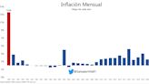 La baja en el índice de inflación de mayo, ¿es para festejar un cambio de tendencia o fue apenas un alivio pasajero?