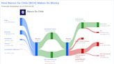 Banco De Chile's Dividend Analysis