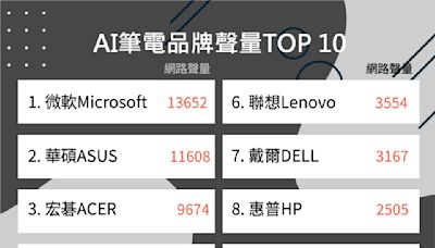 AI PC能做到哪些事？2024人氣AI筆電TOP 10品牌揭曉