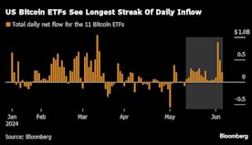美國比特幣ETF資金連續流入天數創紀錄 期權市場押注比特幣本月會...