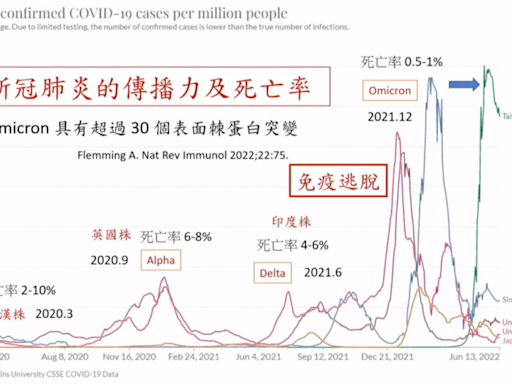 COVID-19疫情捲土重來？疾管署估未來單週恐破10萬人確診，台大醫提2大保護措施