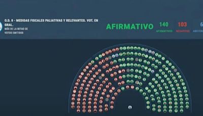 Diputados aprobó el paquete fiscal propuesto por Milei: Ganancias y Bienes Personales, entre las claves del proyecto